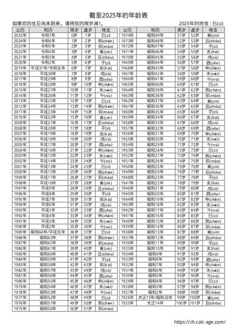 1995年出生|截至1995年的年龄表